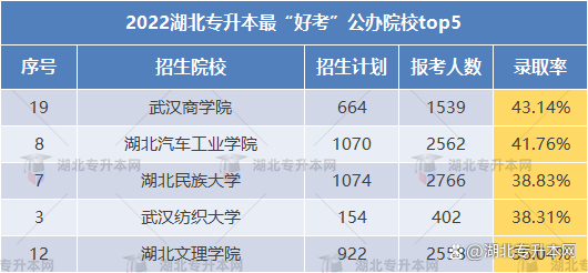 湖北专升本可“捡漏”？@2023升本人，请低调使用>>>(图2)