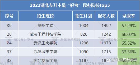 湖北专升本可“捡漏”？@2023升本人，请低调使用>>>(图3)