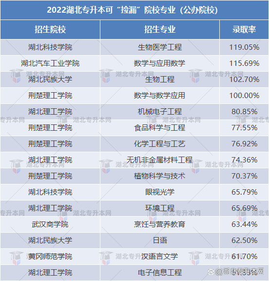 湖北专升本可“捡漏”？@2023升本人，请低调使用>>>(图4)