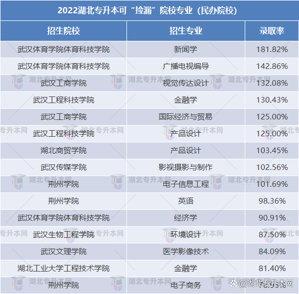 湖北专升本可“捡漏”？@2023升本人，请低调使用>>>(图5)