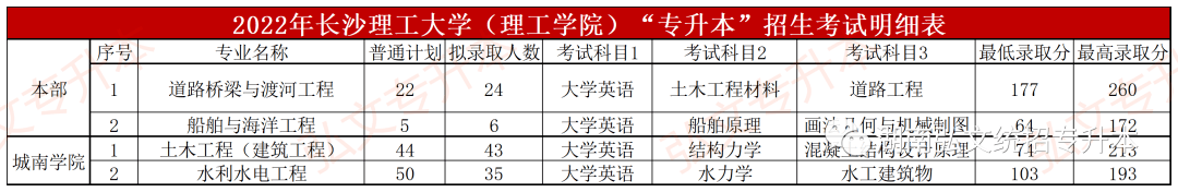 2022年湖南统招专升本录取分数汇总（一）(图1)