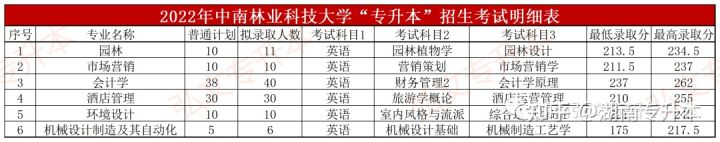 2022年湖南统招专升本录取分数汇总(一)(图2) 2022年湖南统招专升本录取分数汇总(一)(图2)