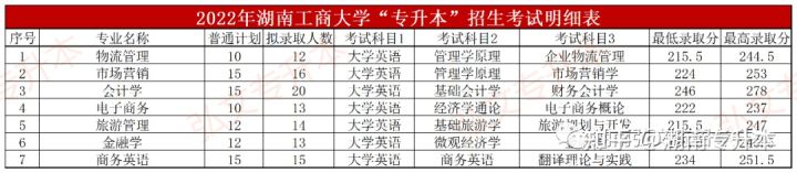 2022年湖南统招专升本录取分数汇总(一)(图4) 2022年湖南统招专升本录取分数汇总(一)(图4)