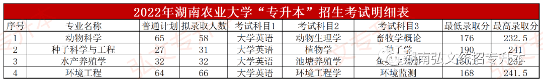 2022年湖南统招专升本录取分数汇总（一）(图3)