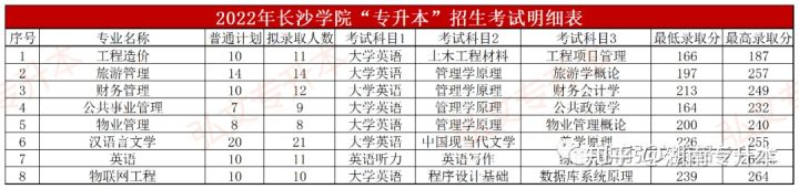 2022年湖南统招专升本录取分数汇总(一)(图5) 2022年湖南统招专升本录取分数汇总(一)(图5)