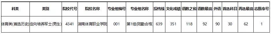 湖南专科提前批（体育类定向培养军士）征集志愿投档分数线公布(图1)