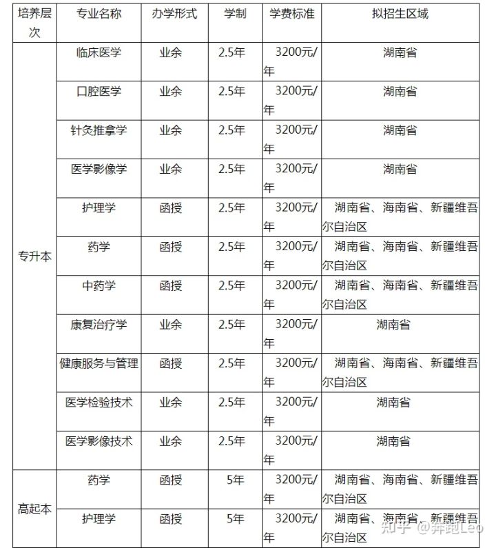 2022年湖南医药学院成人高考招生简章(图2)