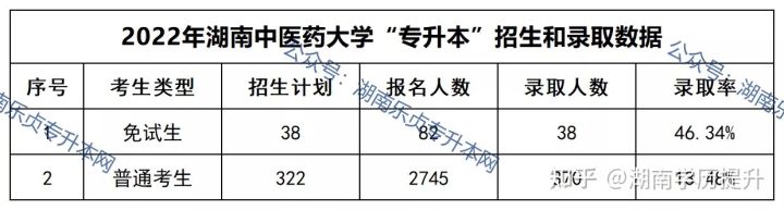 2022年湖南中医药大学“专升本”录取数据揭秘