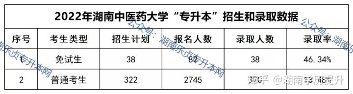 2022年湖南中医药大学“专升本”录取数据揭秘(图1)