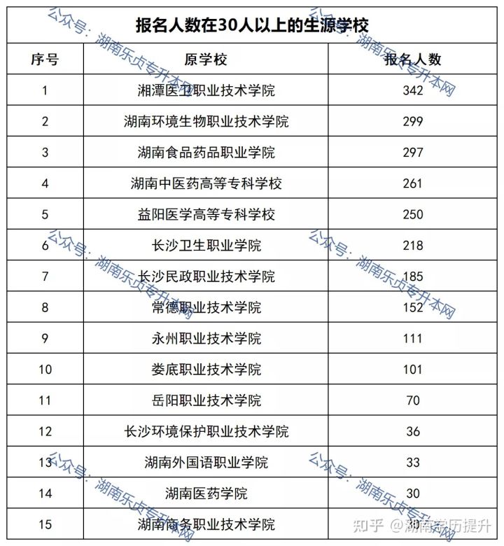 2022年湖南中医药大学“专升本”录取数据揭秘(图2) 2022年湖南中医药大学“专升本”录取数据揭秘(图2)