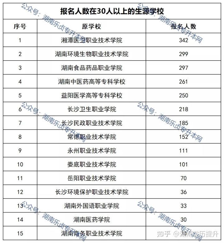 2022年湖南中医药大学“专升本”录取数据揭秘(图2)