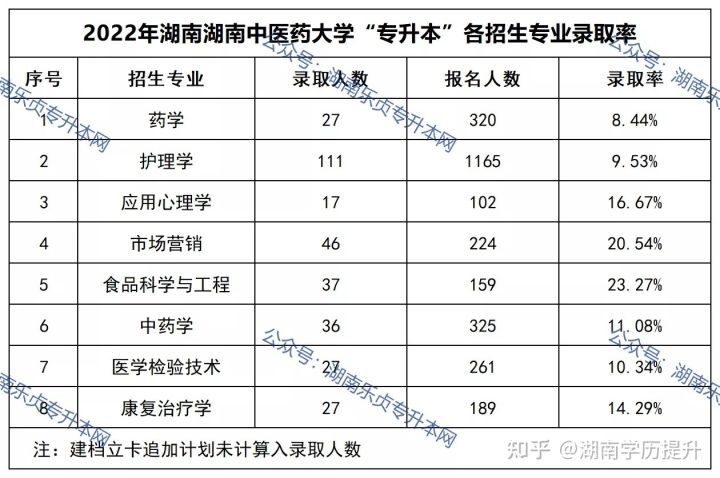 2022年湖南中医药大学“专升本”录取数据揭秘(图3) 2022年湖南中医药大学“专升本”录取数据揭秘(图3)