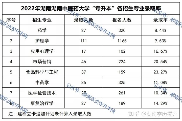 2022年湖南中医药大学“专升本”录取数据揭秘(图3)