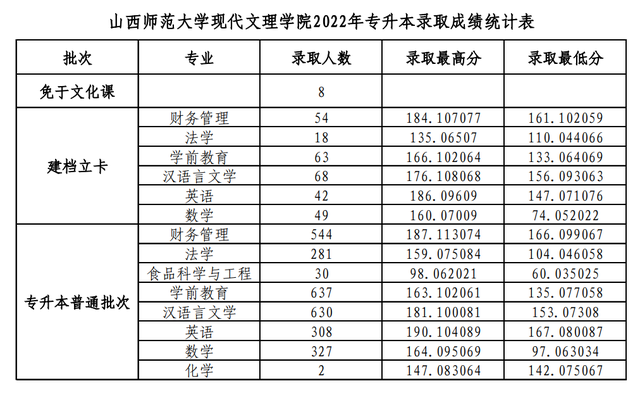 2022年山西专升本各院校分数线汇总：你的分数及格了吗？(图2)