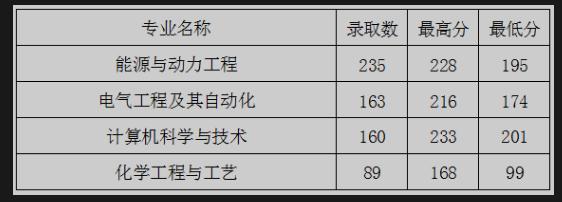 2022年山西专升本各院校分数线汇总：你的分数及格了吗？(图3)