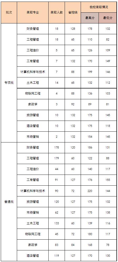 2022年山西专升本各院校分数线汇总：你的分数及格了吗？(图4)