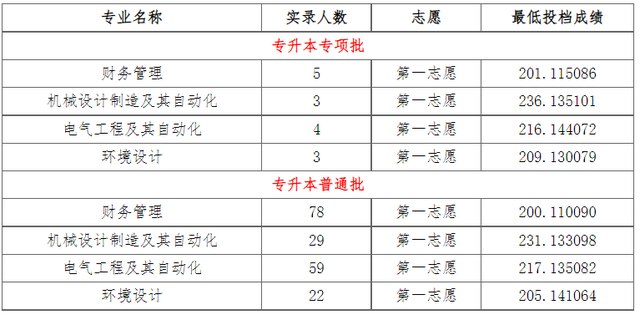 2022年山西专升本各院校分数线汇总：你的分数及格了吗？(图7)