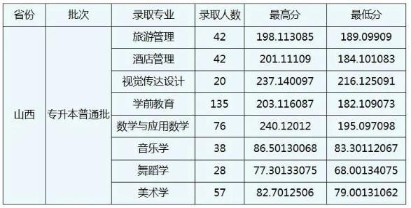 2022年山西专升本各院校分数线汇总：你的分数及格了吗？(图9)