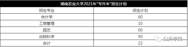 2021年湖南专升本各院校招生计划
