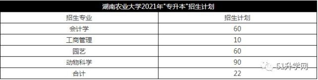 2021年湖南专升本各院校招生计划(图1)