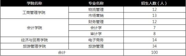 2021年湖南专升本各院校招生计划(图2) 2021年湖南专升本各院校招生计划(图2)