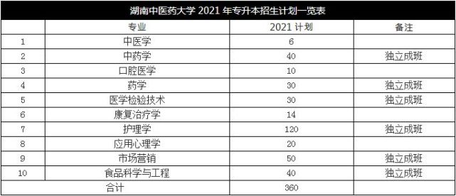 2021年湖南专升本各院校招生计划(图3) 2021年湖南专升本各院校招生计划(图3)