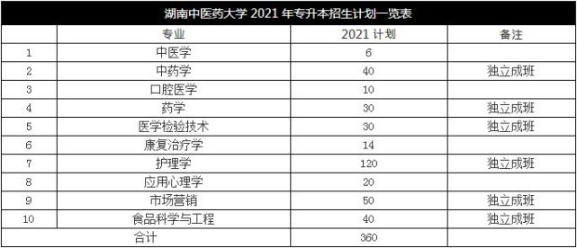 2021年湖南专升本各院校招生计划(图3)