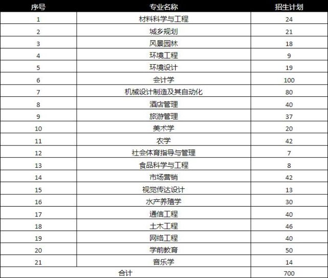 2021年湖南专升本各院校招生计划(图9) 2021年湖南专升本各院校招生计划(图9)