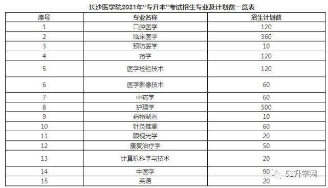2021年湖南专升本各院校招生计划(图5) 2021年湖南专升本各院校招生计划(图5)