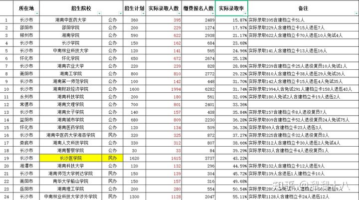 湖南省专升本难不难？(图1)