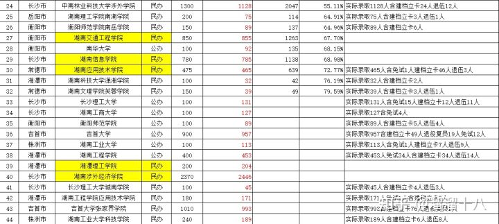 湖南省专升本难不难?(图2) 湖南省专升本难不难?(图2)