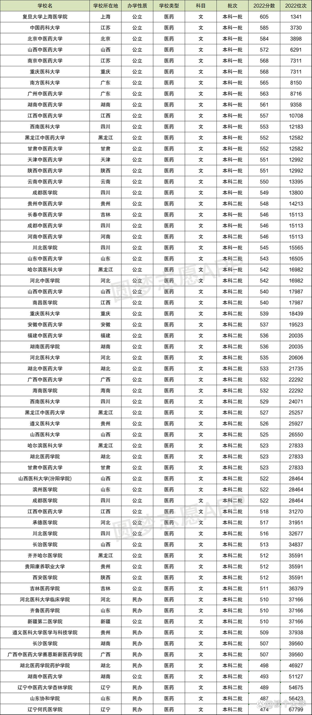 国内各医科大学：2022年录取分数线汇总！(图3)