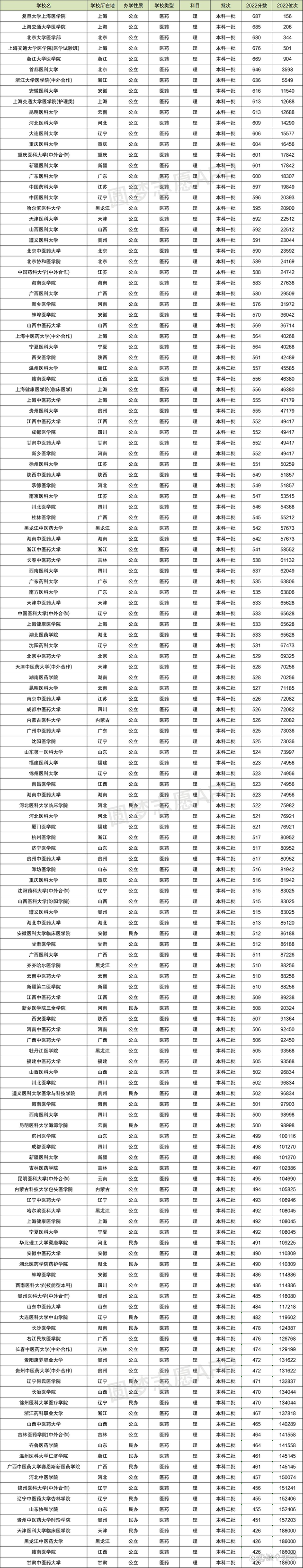 国内各医科大学：2022年录取分数线汇总！(图4)