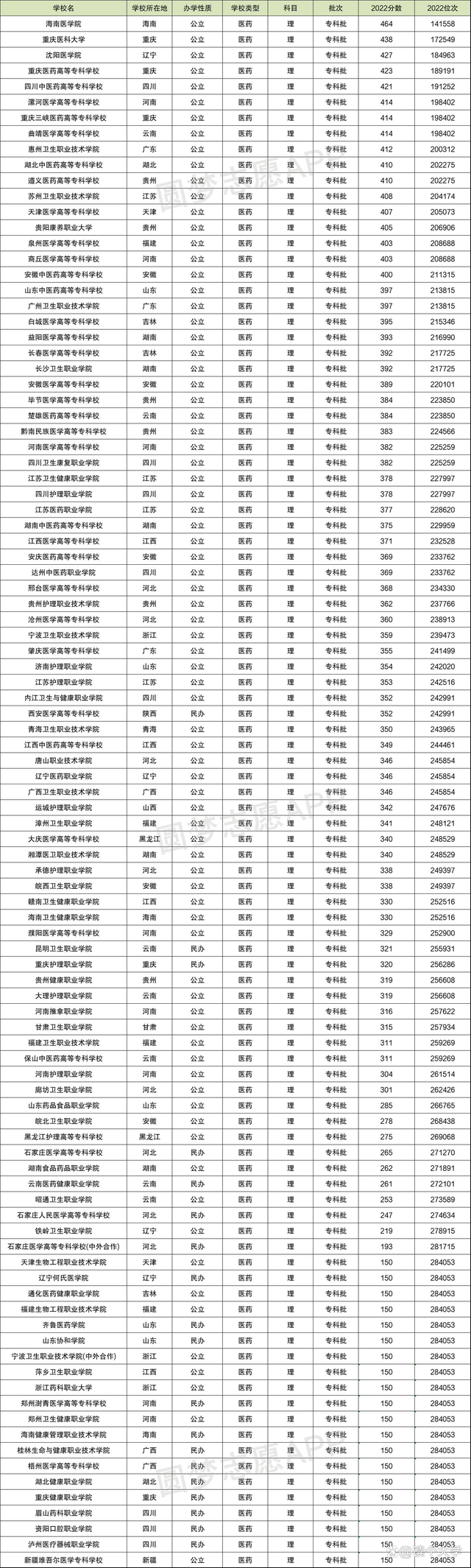 国内各医科大学：2022年录取分数线汇总！(图7)