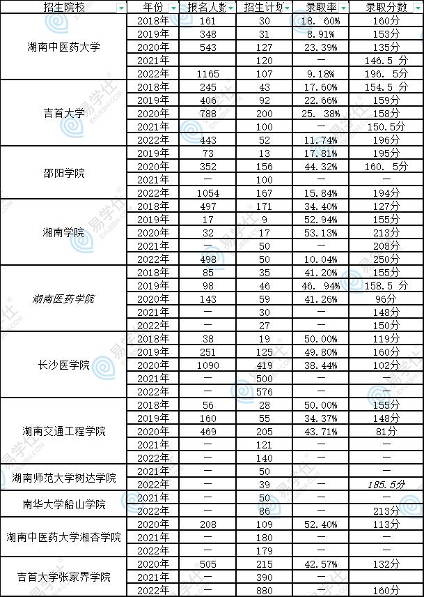 2018-2022年湖南护理专升本可以报的学校、录取率、分数线汇总(图2)