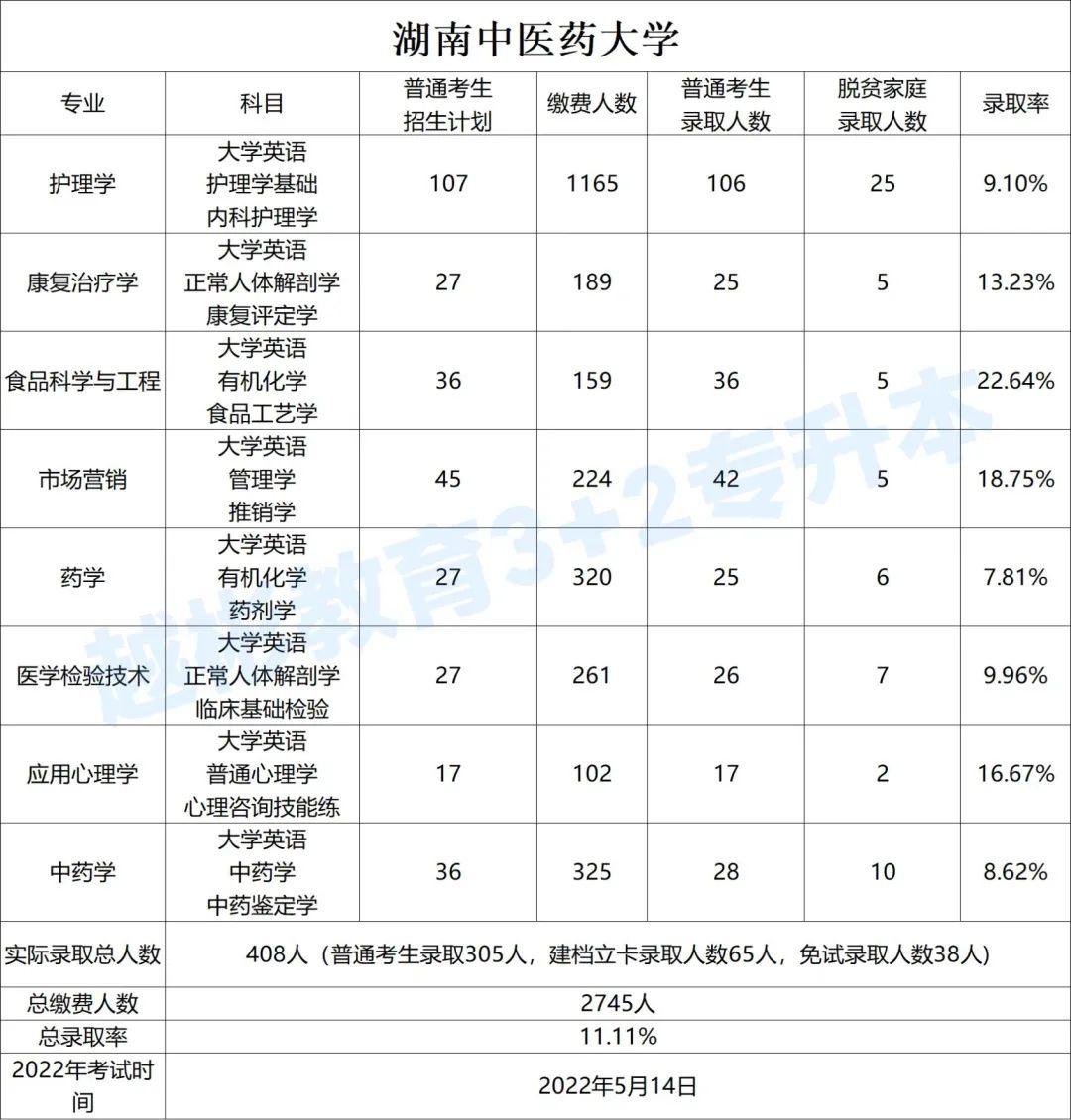 专升本热门院校介绍——湖南中医药大学(图4)