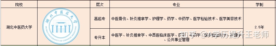 湖北中医药大学成考（成教）2022年最新招生专业有哪些？