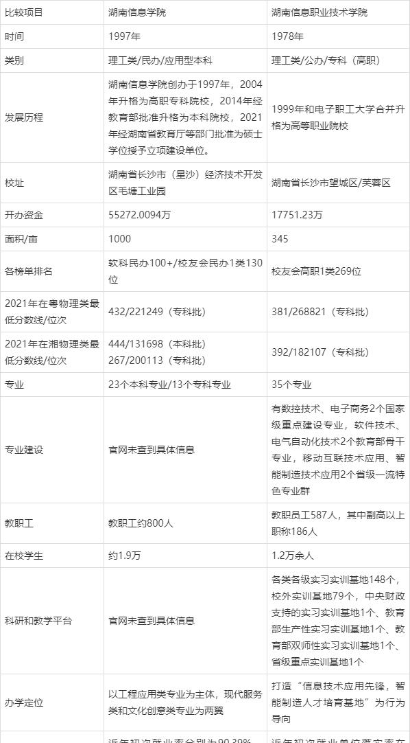 湖南信息学院与湖南信息职业技术学院校名相似，哪家更好(图3)