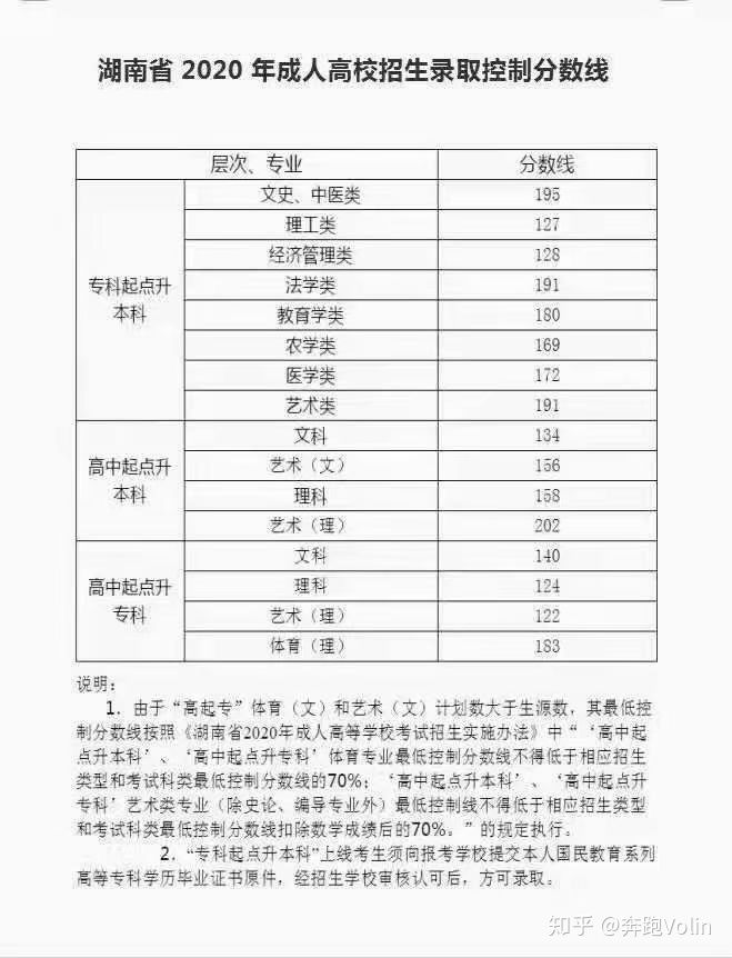 湖南省2020年成人高校招生录取控制分数线