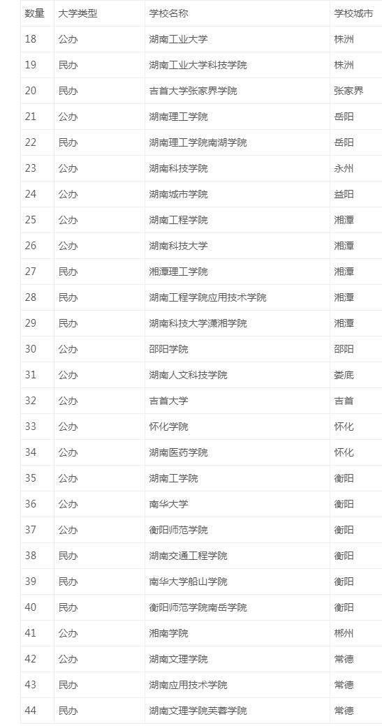 湖南长沙专升本可以报考哪些大学(图2) 湖南长沙专升本可以报考哪些大学(图2)