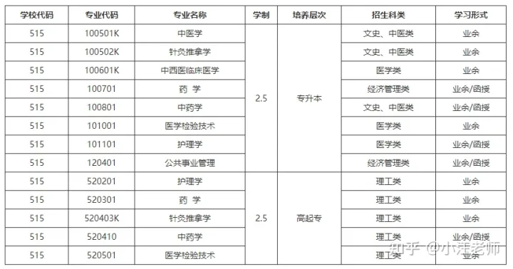 湖北中医药大学成人高考招生简章(2022)(图2)