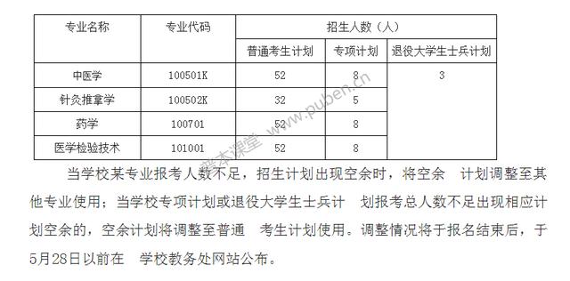 2021年湖北中医药大学专升本招生简章解读(图3)