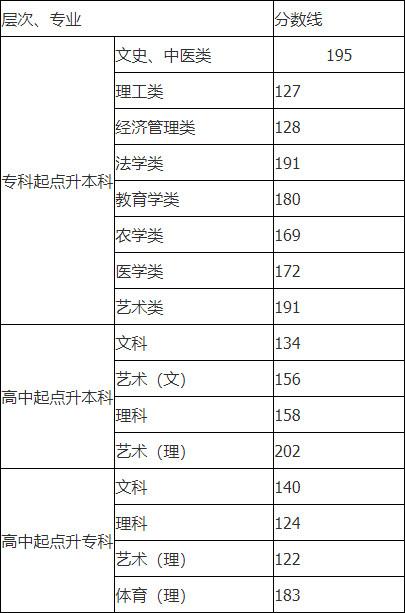 湖南文理学院成人高考录取分数线2021预测|中创教育(图2) 湖南文理学院成人高考录取分数线2021预测|中创教育(图2)