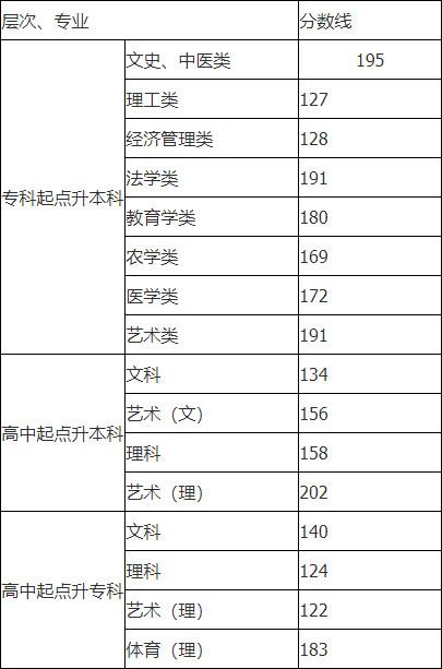 湖南文理学院成人高考录取分数线2021预测｜中创教育(图2)