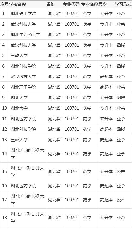 湖北成人高考药学专业有哪些学校(图2)