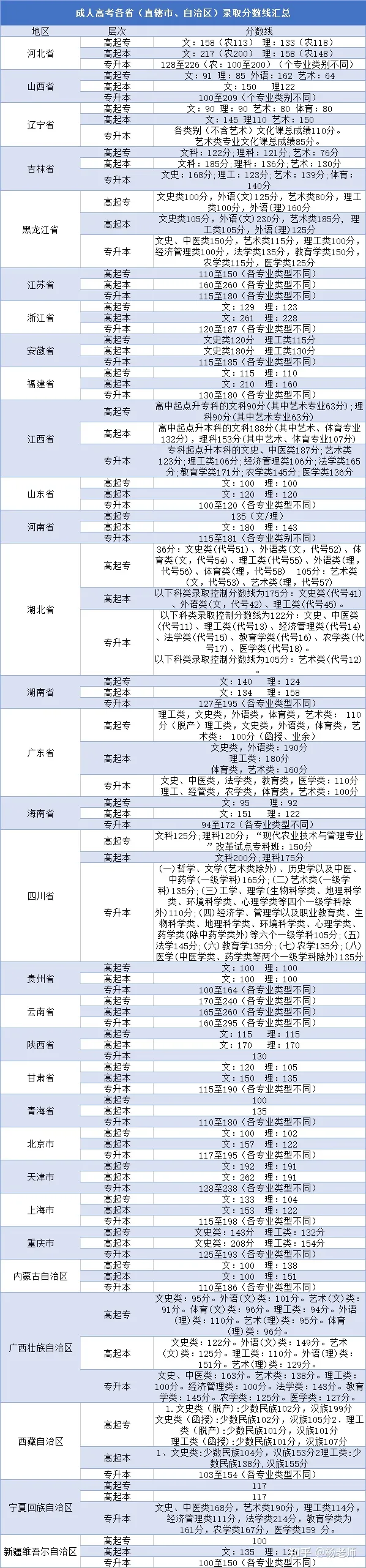 2021年成人高考录取分数线是多少（各省汇总）(图1)