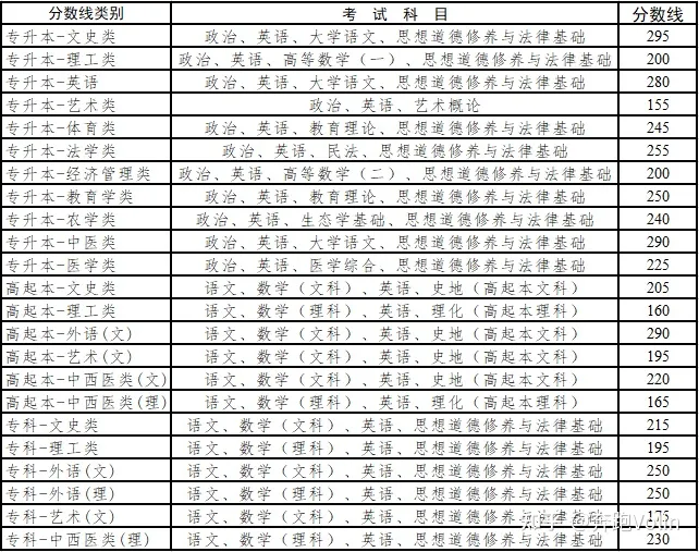 2021年成人高考录取分数线是多少？(图6)