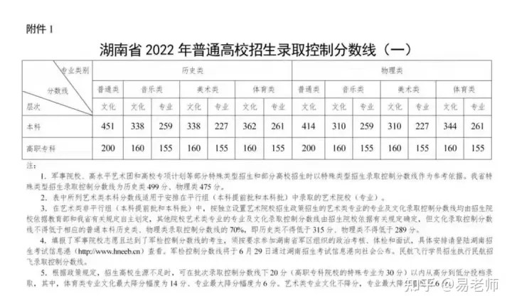 重磅！2022年湖南高考录取分数线公布！附一分一段表(图1)