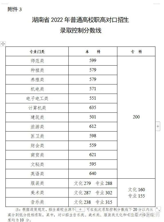 重磅!2022年湖南高考录取分数线公布!附一分一段表(图3) 重磅!2022年湖南高考录取分数线公布!附一分一段表(图3)