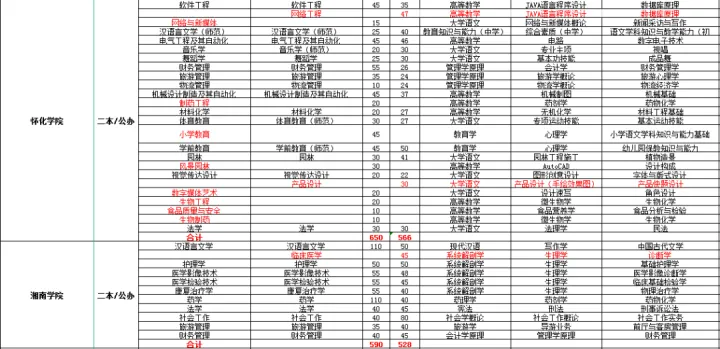 2022年湖南专升本各大院校考试科目及招生计划数据对比汇总(图3)